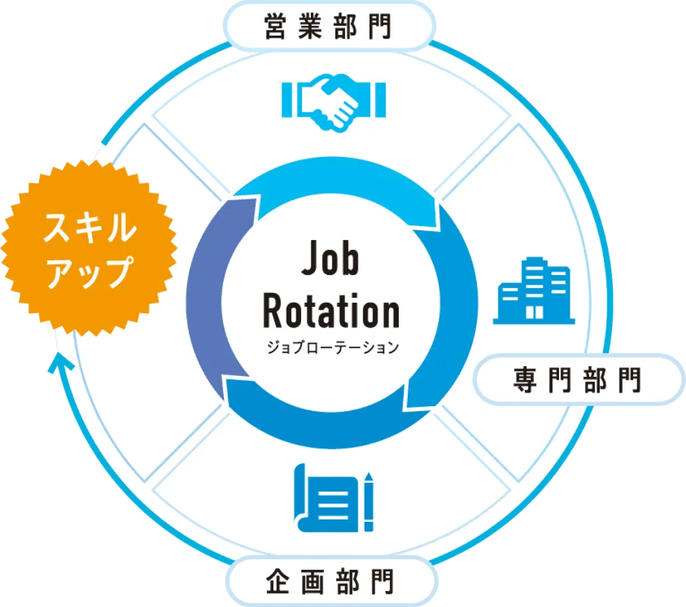 Job Rotationジョブローテーション 営業部門 スキルアップ 企画部門 専門部門