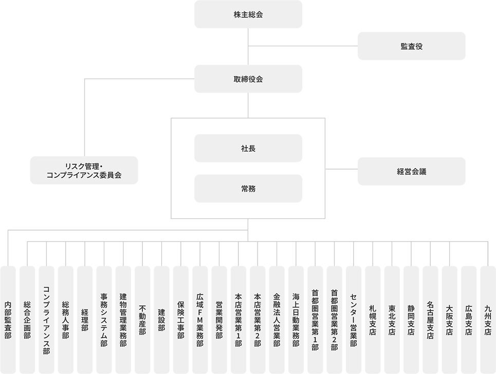 組織図