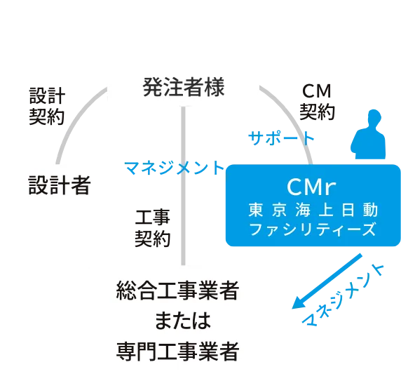 コンストラクション・マネジメント(CM)とは