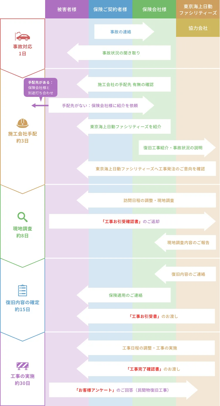 復旧までの流れ