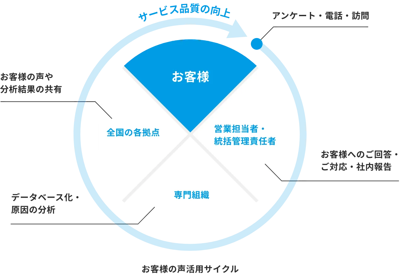 お客様の声の活用