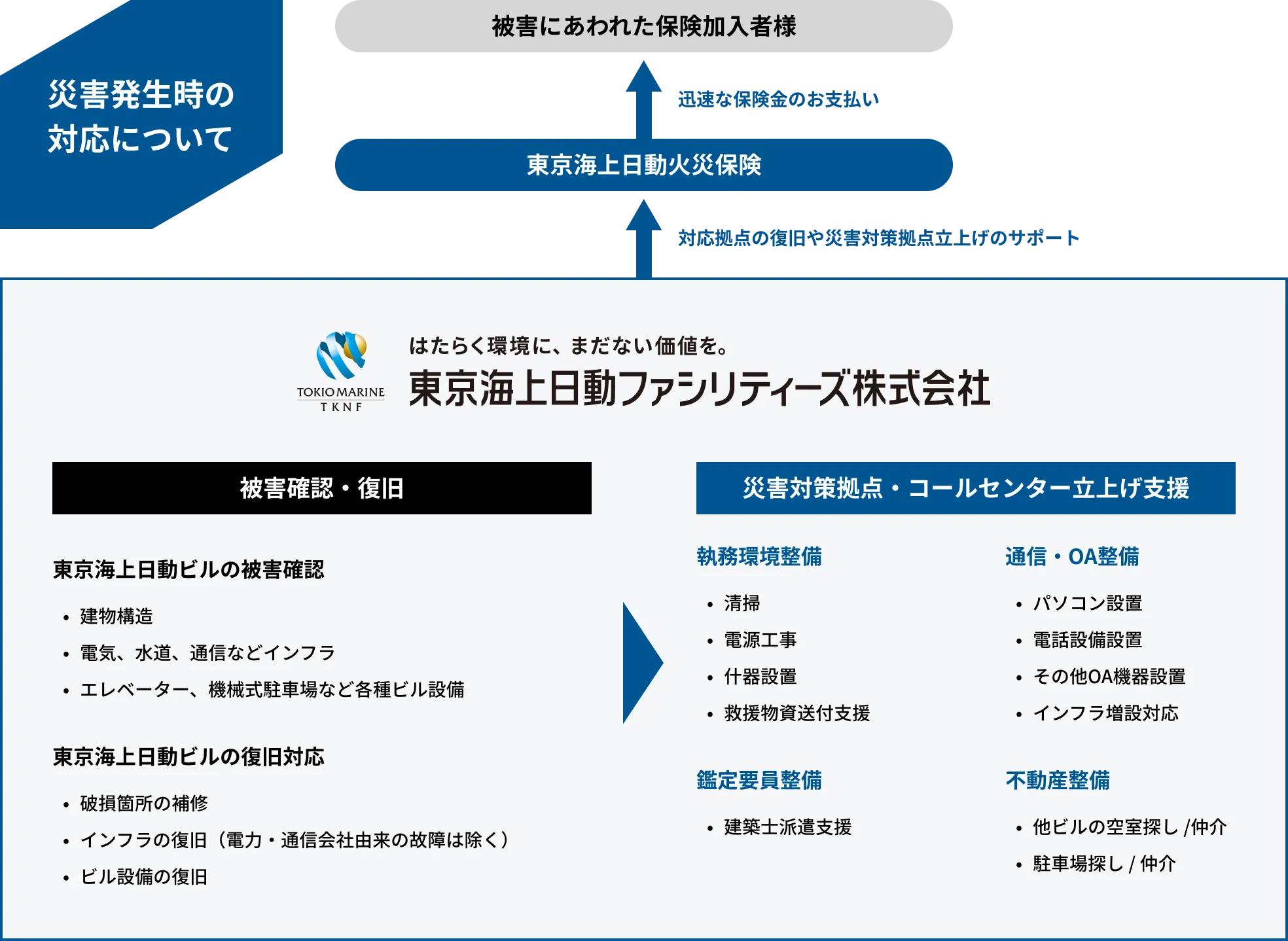 災害発生時の対応について