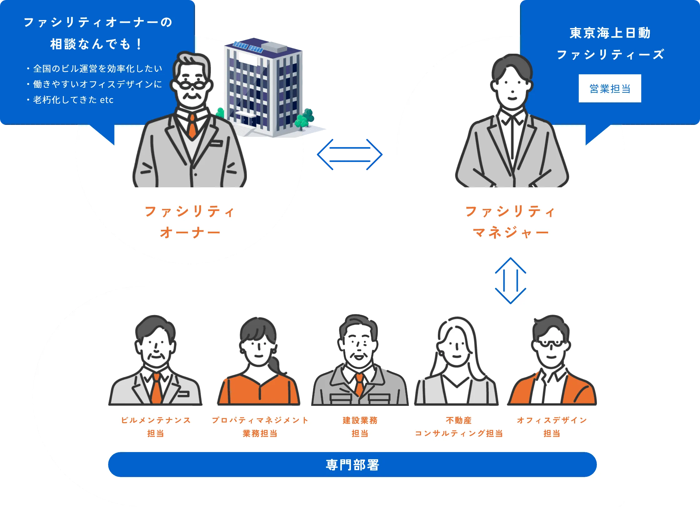 ファシリティオーナーの相談なんでも！・全国のビル運営を効率化したい・働きやすいオフィスデザインに・老朽化してきた etc ファシリティ オーナー 東京海上日動 ファシリティーズ 営業担当 ファシリティ マネジャー ビルメンテナンス 担当 プロパティマネジメント 業務担当 建設業務 担当 不動産 コンサルティング担当 オフィスデザイン 担当 専門部署