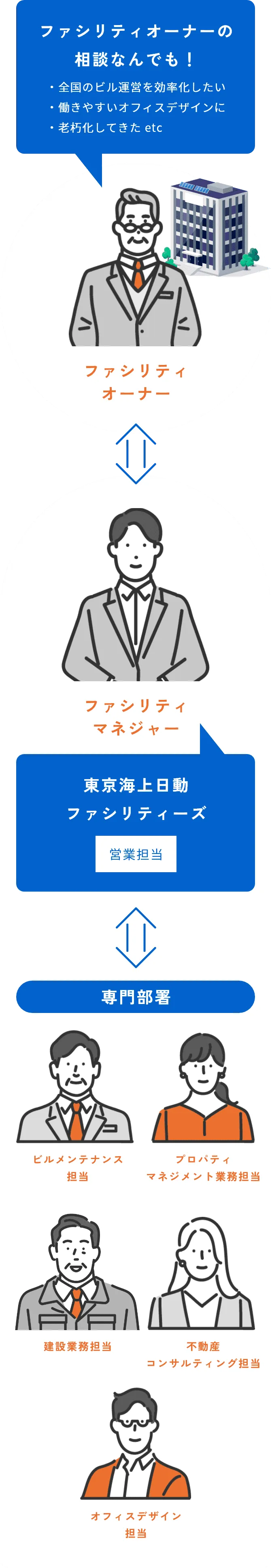 ファシリティオーナーの相談なんでも！・全国のビル運営を効率化したい・働きやすいオフィスデザインに・老朽化してきた etc ファシリティ オーナー 東京海上日動 ファシリティーズ 営業担当 ファシリティ マネジャー ビルメンテナンス 担当 プロパティマネジメント 業務担当 建設業務 担当 不動産 コンサルティング担当 オフィスデザイン 担当 専門部署