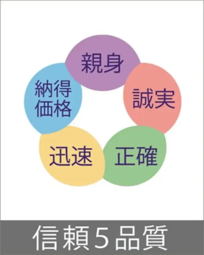 「信頼5品質」を積み重ねることで、お客様に選ばれ続ける