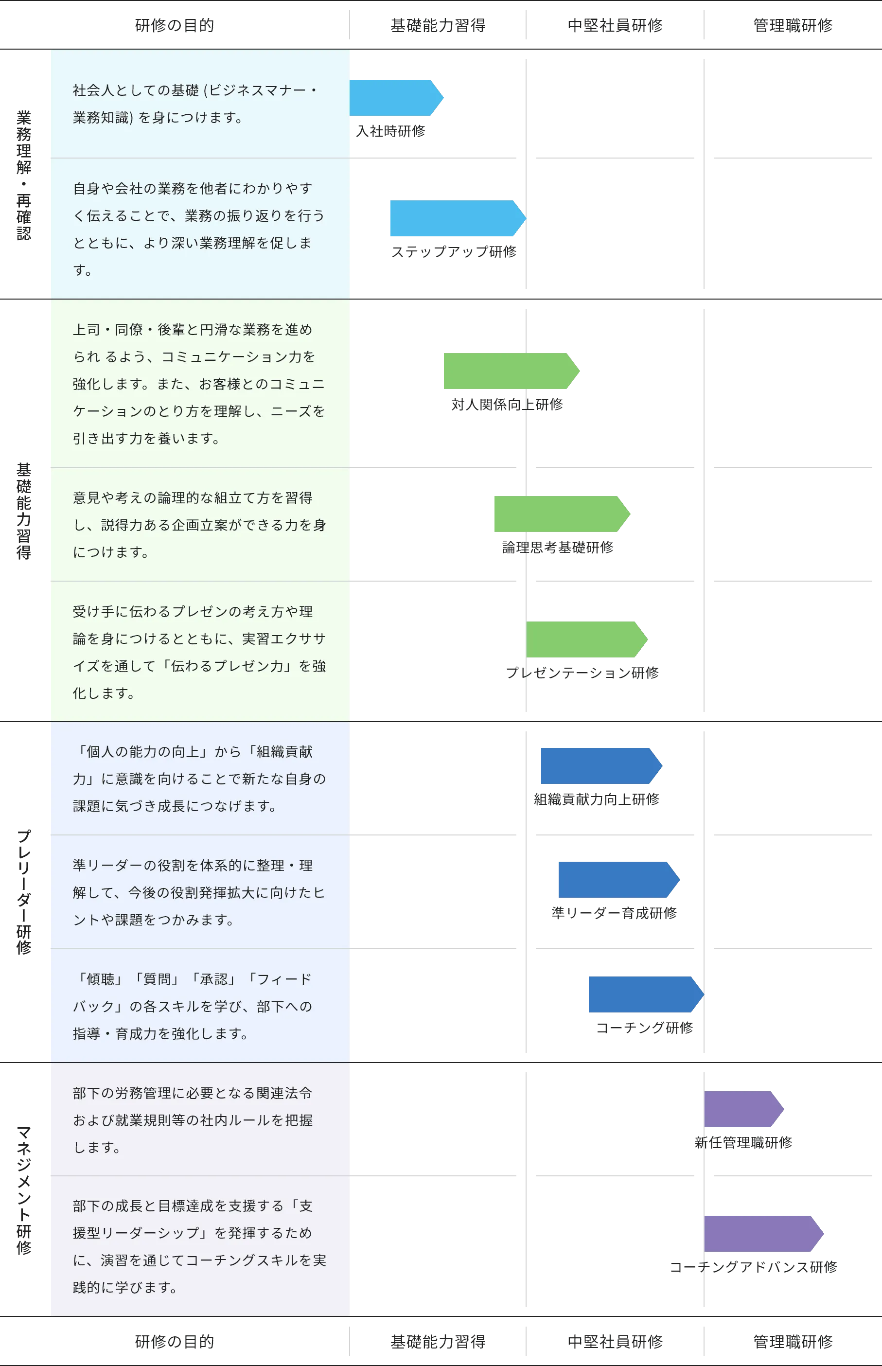 研修の目的 基礎能力習得 中堅社員研修 管理職研修 業務理解・再確認 基礎能力習得 プレリーダー研修 マネジメント研修